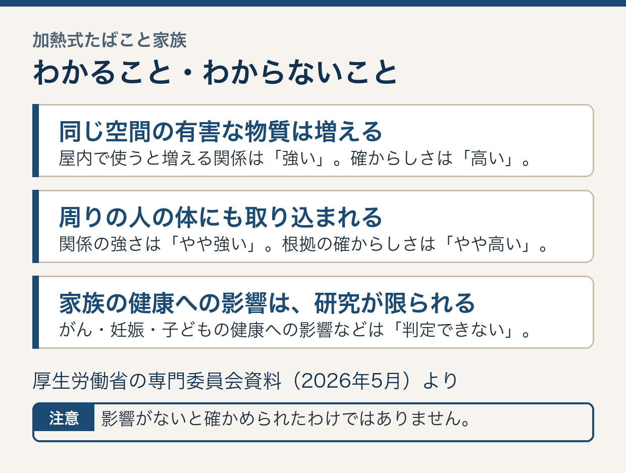加熱式たばこと家族。わかること・わからないこと。同じ空間の有害な物質は増える。屋内で使うと増える関係は「強い」、確からしさは「高い」。周りの人の体にも取り込まれる。関係の強さは「やや強い」、根拠の確からしさは「やや高い」。家族の健康への影響は、研究が限られる。がん・妊娠・子どもの健康への影響などは「判定できない」。厚生労働省の専門委員会資料（2026年5月）より。注意：影響がないと確かめられたわけではありません。