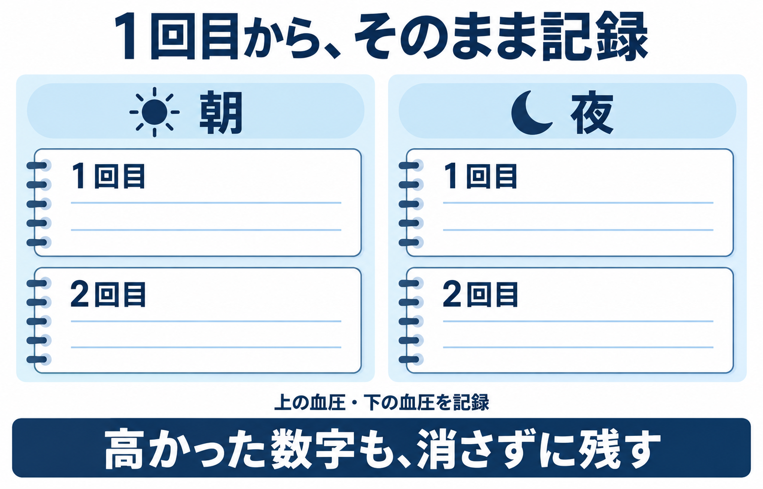 1回目から、そのまま記録。朝も夜も、1回目と2回目の上の血圧・下の血圧を記録。高かった数字も、消さずに残す。