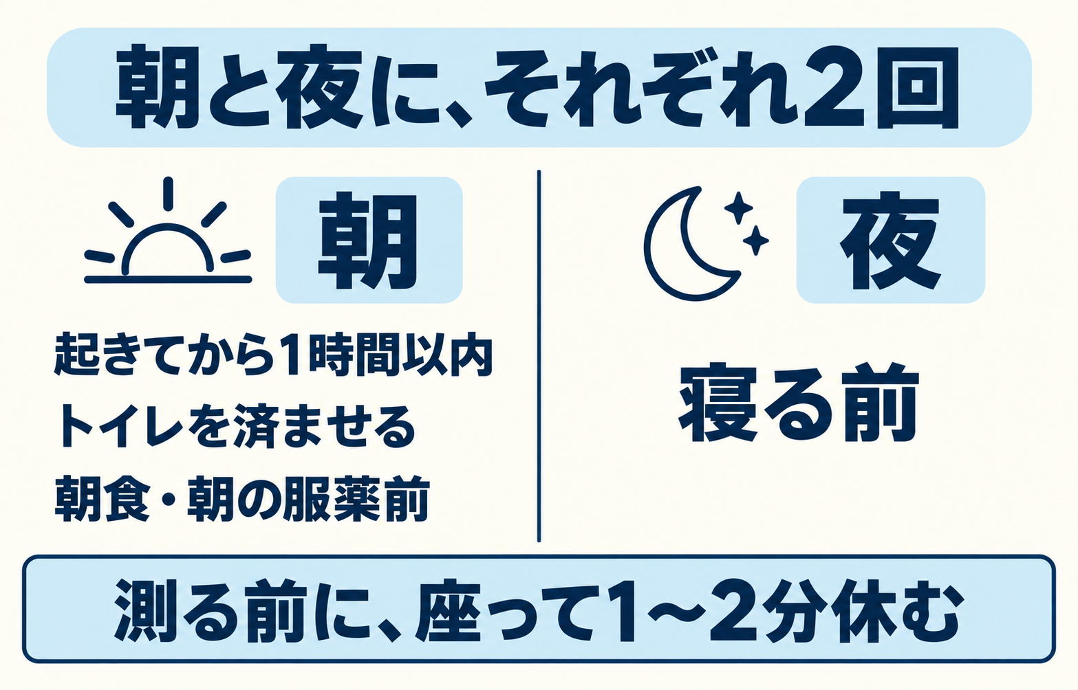 朝と夜に、それぞれ2回。朝は起きてから1時間以内、トイレを済ませ、朝食・朝の服薬前。夜は寝る前。測る前に、座って1〜2分休む。
