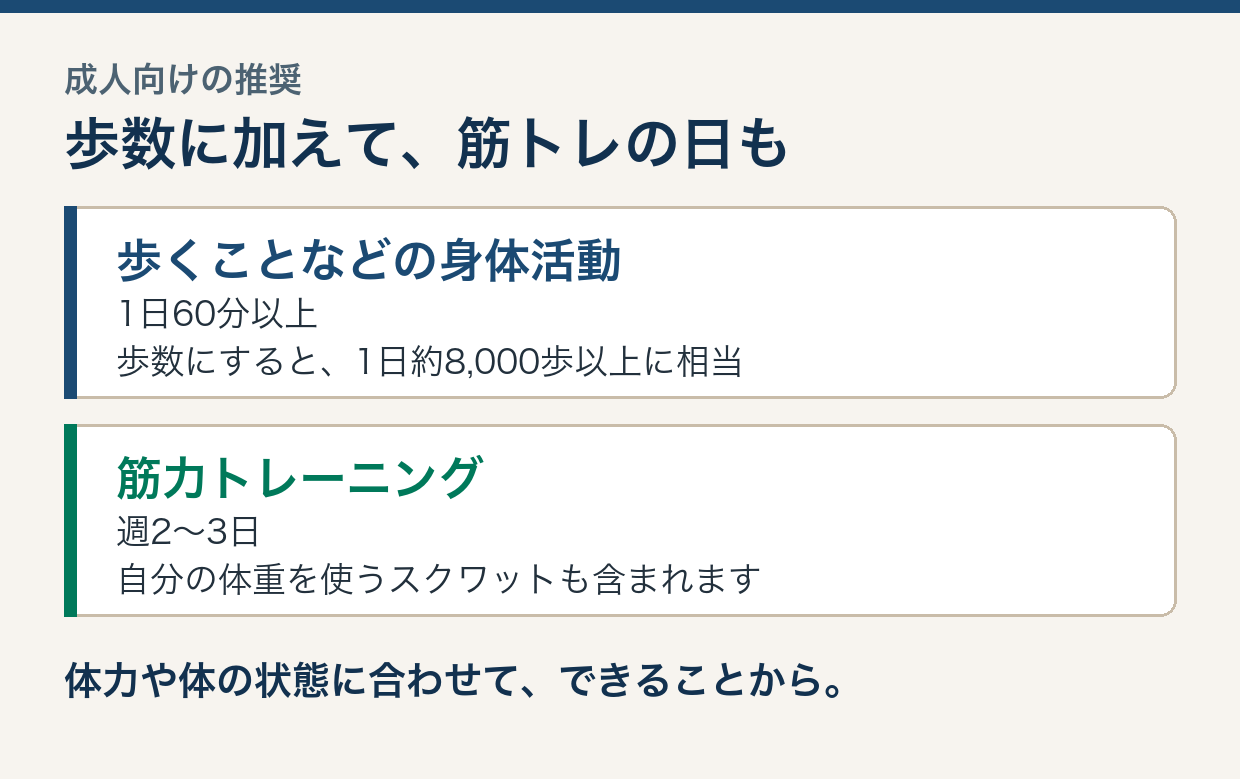 成人は歩くことなどの身体活動を1日60分以上、筋トレを週2〜3日。体力に合わせて取り組む。