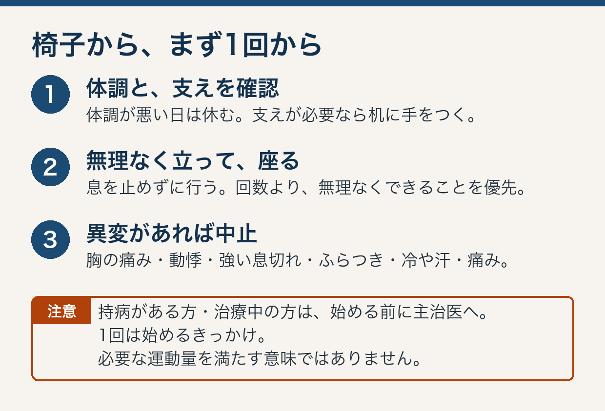 立ち座りの前に体調・支えを確認。息を止めず無理なく行い、異変があれば中止。持病や治療中の場合は事前に主治医へ。